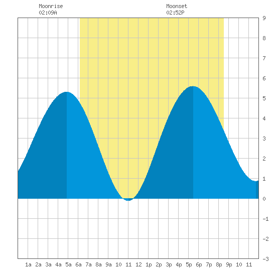 Pennys Creek tide chart for Wednesday, June 22, 2022