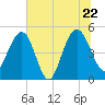 Pennys Creek tide chart for Wednesday, June 22, 2022