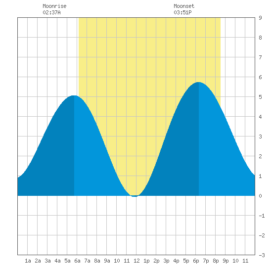 Pennys Creek tide chart for Thursday, June 23, 2022
