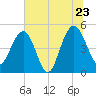 Pennys Creek tide chart for Thursday, June 23, 2022