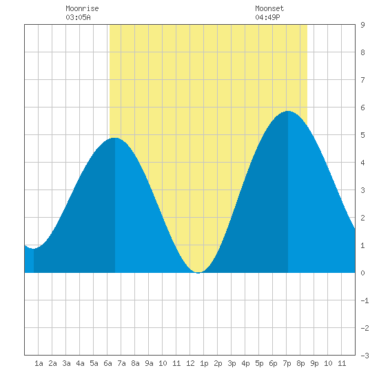Pennys Creek tide chart for Friday, June 24, 2022