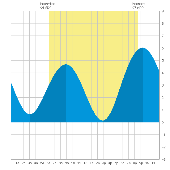 Pennys Creek tide chart for Monday, June 27, 2022