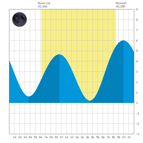 Pennys Creek tide chart for Tuesday, June 28, 2022