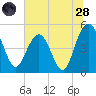 Pennys Creek tide chart for Tuesday, June 28, 2022