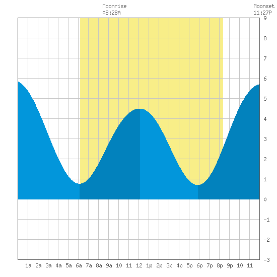 Pennys Creek tide chart for Thursday, June 2, 2022