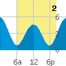 Pennys Creek tide chart for Thursday, June 2, 2022