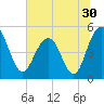 Pennys Creek tide chart for Thursday, June 30, 2022