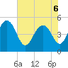 Pennys Creek tide chart for Monday, June 6, 2022