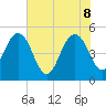 Pennys Creek tide chart for Wednesday, June 8, 2022