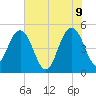 Pennys Creek tide chart for Thursday, June 9, 2022