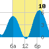 Pennys Creek tide chart for Sunday, July 10, 2022