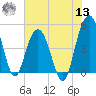 Pennys Creek tide chart for Wednesday, July 13, 2022