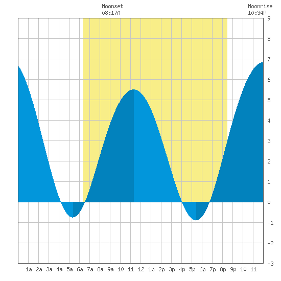 Pennys Creek tide chart for Friday, July 15, 2022