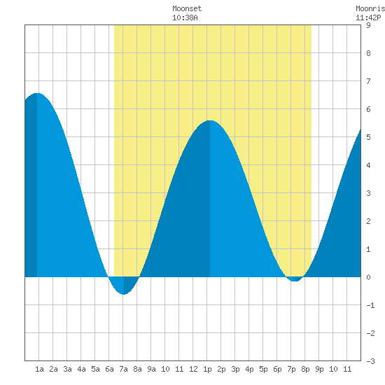 Pennys Creek tide chart for Sunday, July 17, 2022