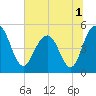 Pennys Creek tide chart for Friday, July 1, 2022