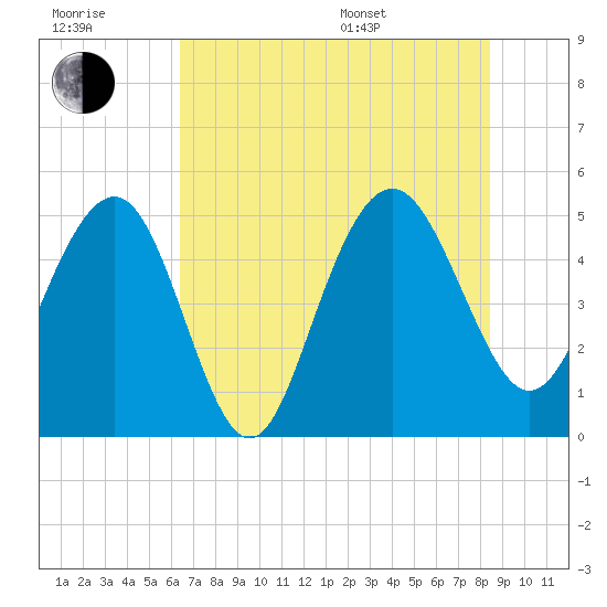 Pennys Creek tide chart for Wednesday, July 20, 2022