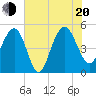 Pennys Creek tide chart for Wednesday, July 20, 2022