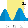 Pennys Creek tide chart for Thursday, July 21, 2022