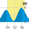 Pennys Creek tide chart for Friday, July 22, 2022