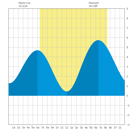 Pennys Creek tide chart for Saturday, July 23, 2022