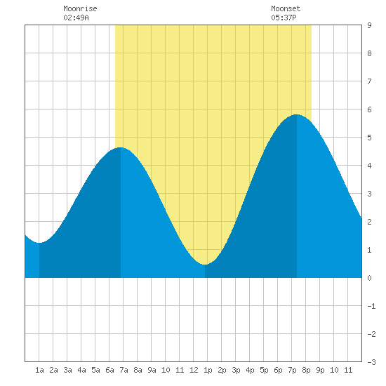 Pennys Creek tide chart for Sunday, July 24, 2022