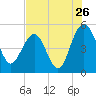 Pennys Creek tide chart for Tuesday, July 26, 2022