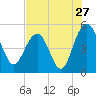 Pennys Creek tide chart for Wednesday, July 27, 2022