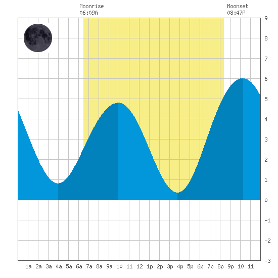 Pennys Creek tide chart for Thursday, July 28, 2022