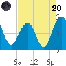 Pennys Creek tide chart for Thursday, July 28, 2022