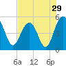 Pennys Creek tide chart for Friday, July 29, 2022
