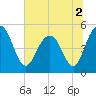 Pennys Creek tide chart for Saturday, July 2, 2022