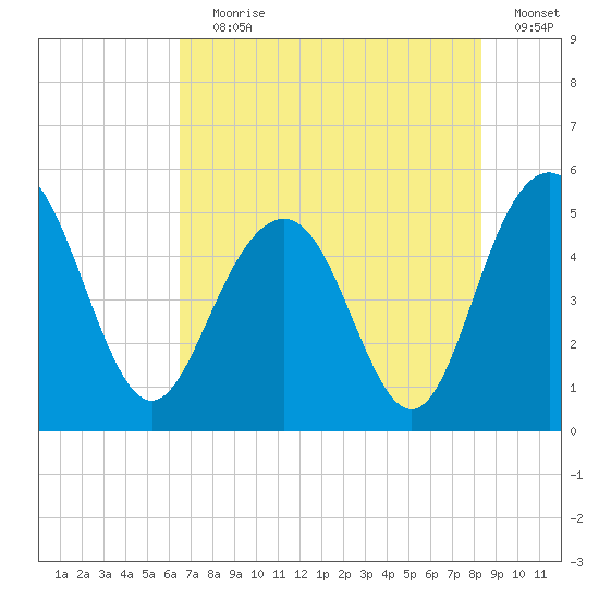 Pennys Creek tide chart for Saturday, July 30, 2022