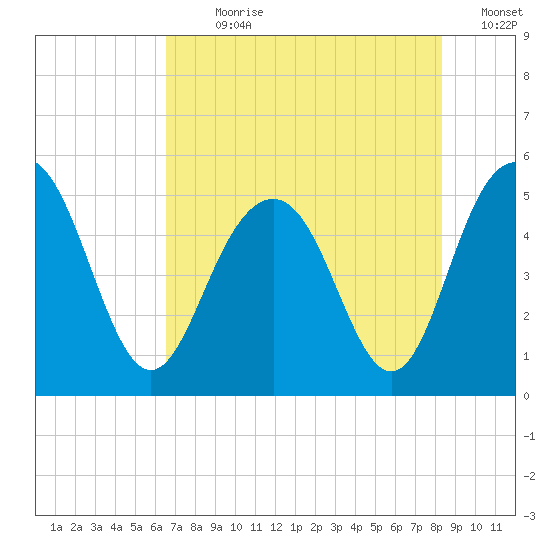 Pennys Creek tide chart for Sunday, July 31, 2022