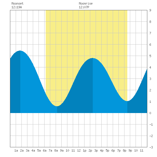 Pennys Creek tide chart for Tuesday, July 5, 2022
