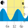 Pennys Creek tide chart for Wednesday, July 6, 2022
