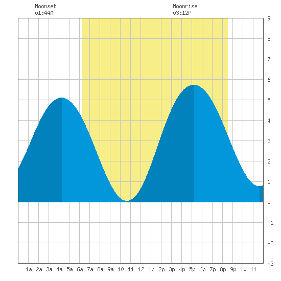 Pennys Creek tide chart for Friday, July 8, 2022
