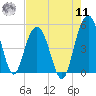 Pennys Creek tide chart for Thursday, August 11, 2022