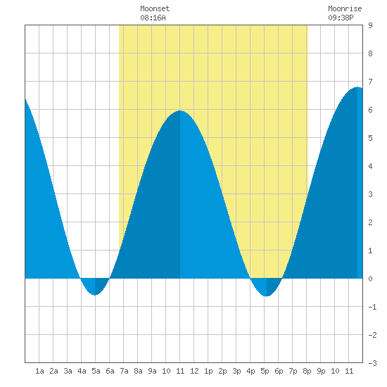 Pennys Creek tide chart for Saturday, August 13, 2022
