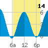 Pennys Creek tide chart for Sunday, August 14, 2022