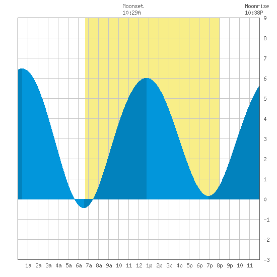Pennys Creek tide chart for Monday, August 15, 2022