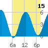 Pennys Creek tide chart for Monday, August 15, 2022