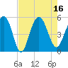 Pennys Creek tide chart for Tuesday, August 16, 2022