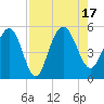 Pennys Creek tide chart for Wednesday, August 17, 2022