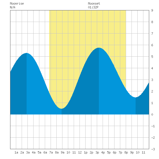 Pennys Creek tide chart for Thursday, August 18, 2022