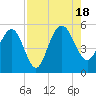 Pennys Creek tide chart for Thursday, August 18, 2022