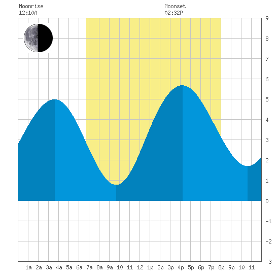 Pennys Creek tide chart for Friday, August 19, 2022
