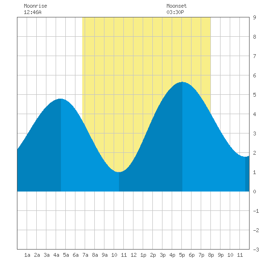 Pennys Creek tide chart for Saturday, August 20, 2022