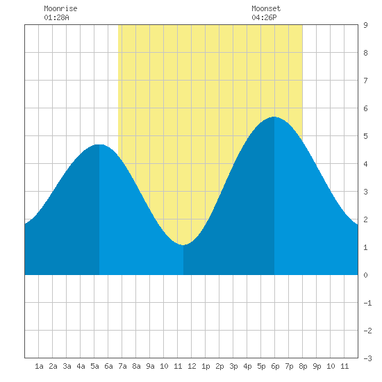 Pennys Creek tide chart for Sunday, August 21, 2022