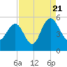 Pennys Creek tide chart for Sunday, August 21, 2022