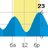 Pennys Creek tide chart for Tuesday, August 23, 2022